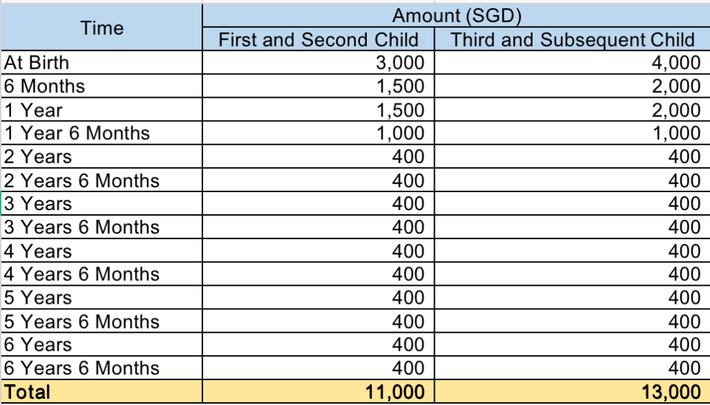 Baby Bonus Cash Grant (BBCG) Payout Schedule